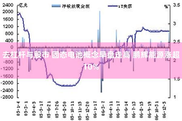 去杠杆与股市 固态电池概念早盘走高 鹏辉能源涨超10%